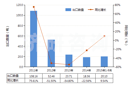 2011-2015年9月中國其他芳香族聚酰胺短纖（已梳或經(jīng)其他紡前加工）(HS55061019)出口量及增速統(tǒng)計